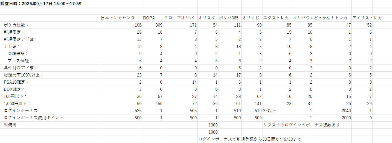 2026年9月17日15:00〜17:59に主要オンラインオリパ10サービスを同日調査