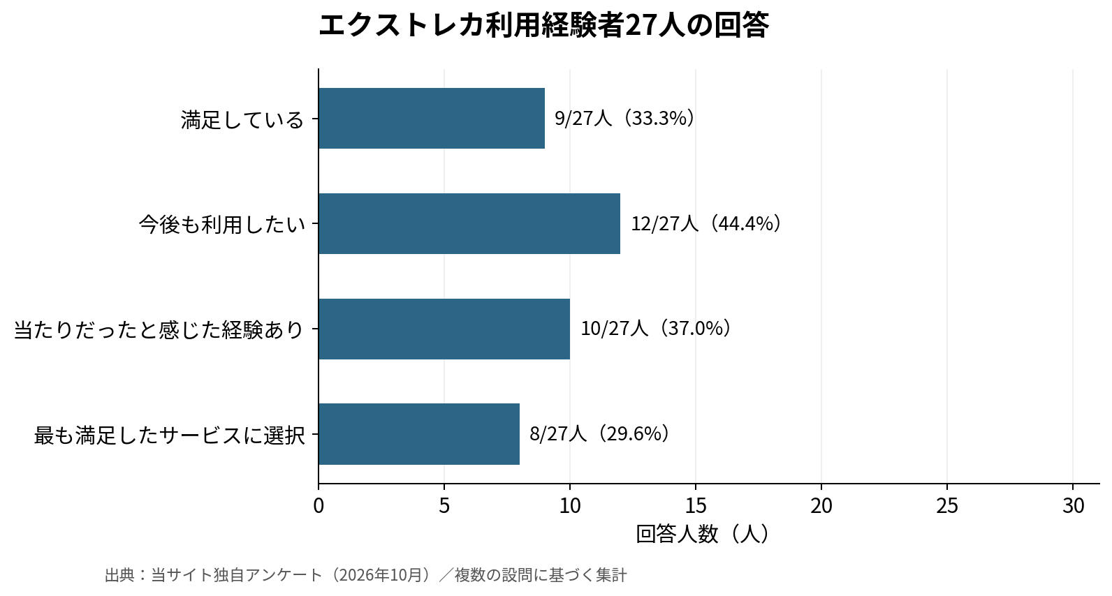 エクストレカ アンケートグラフ1