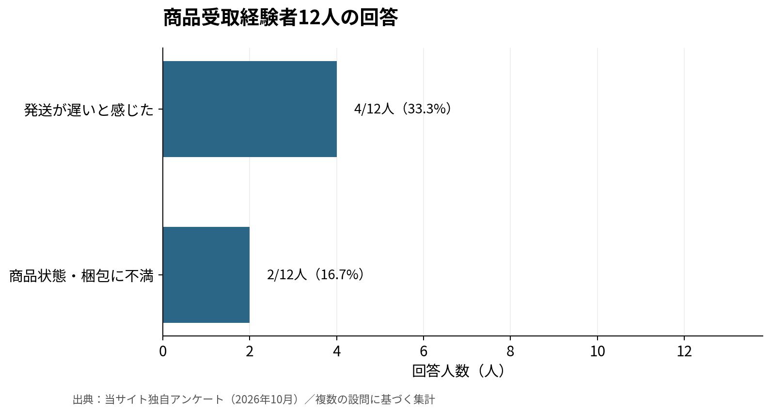 エクストレカ アンケートグラフ2