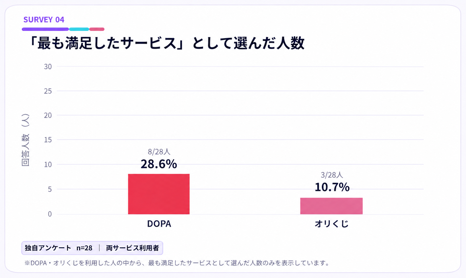 DOPA オリくじ 比較グラフ4