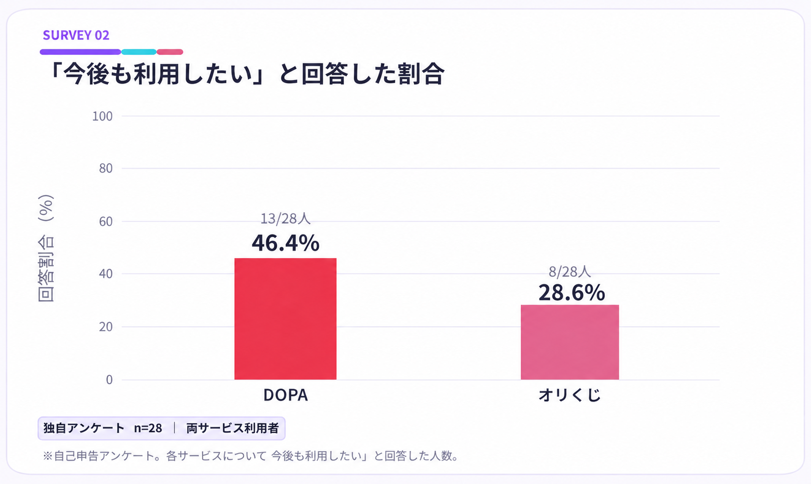 DOPA オリくじ 比較グラフ2