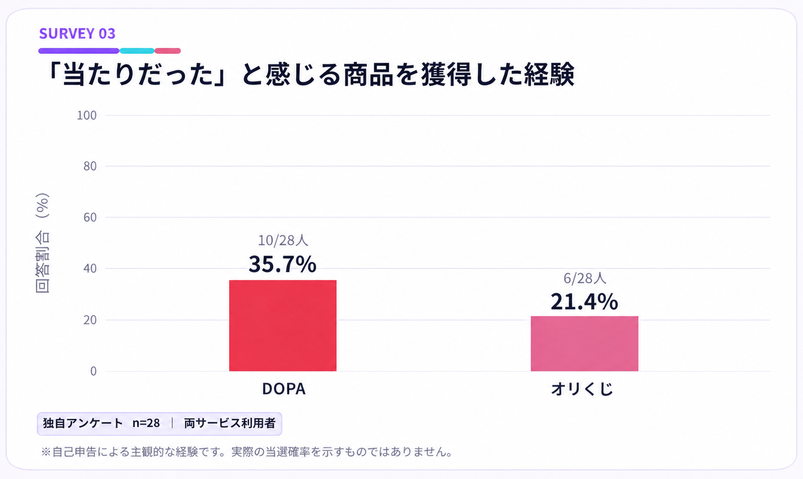 DOPA オリくじ 比較グラフ3