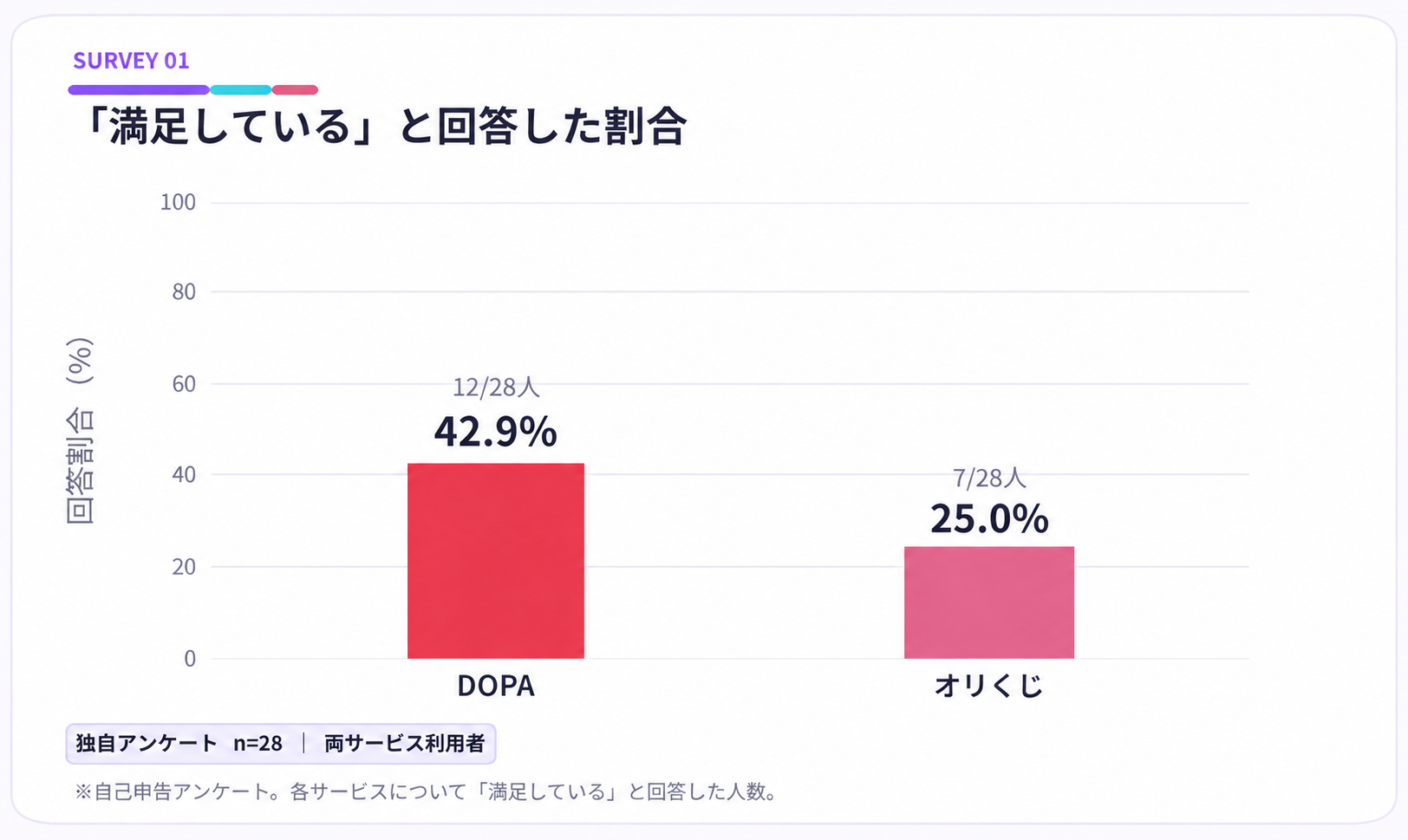 DOPA オリくじ 比較グラフ1